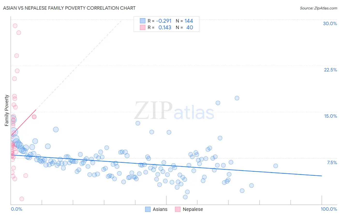 Asian vs Nepalese Family Poverty