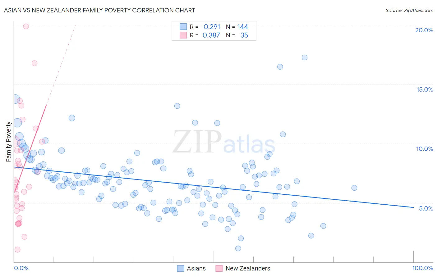 Asian vs New Zealander Family Poverty