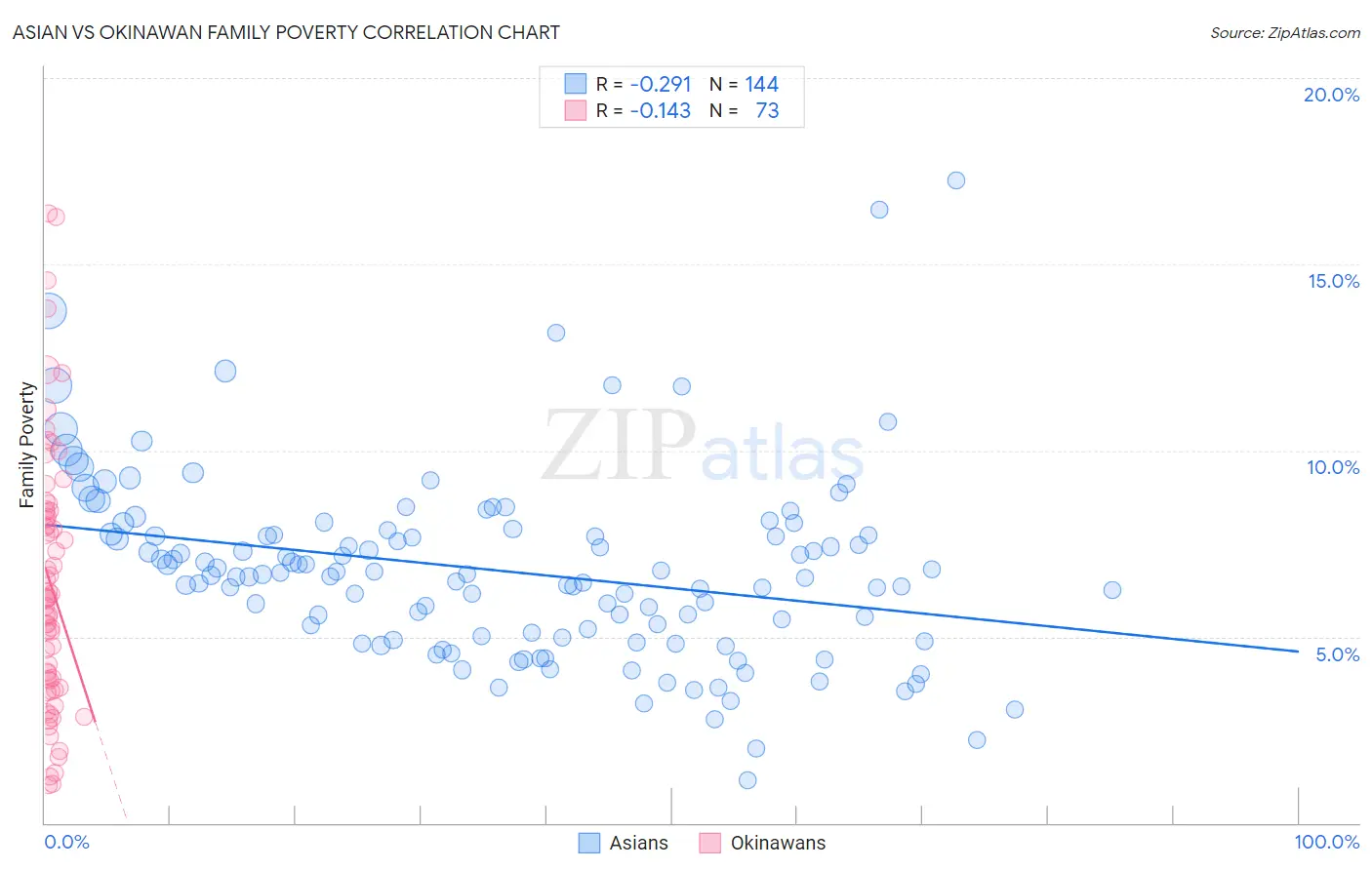 Asian vs Okinawan Family Poverty