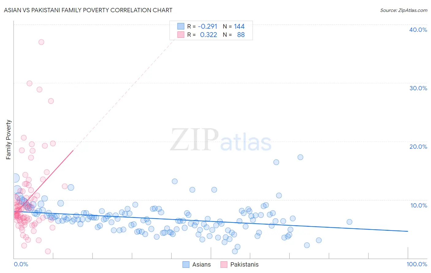 Asian vs Pakistani Family Poverty