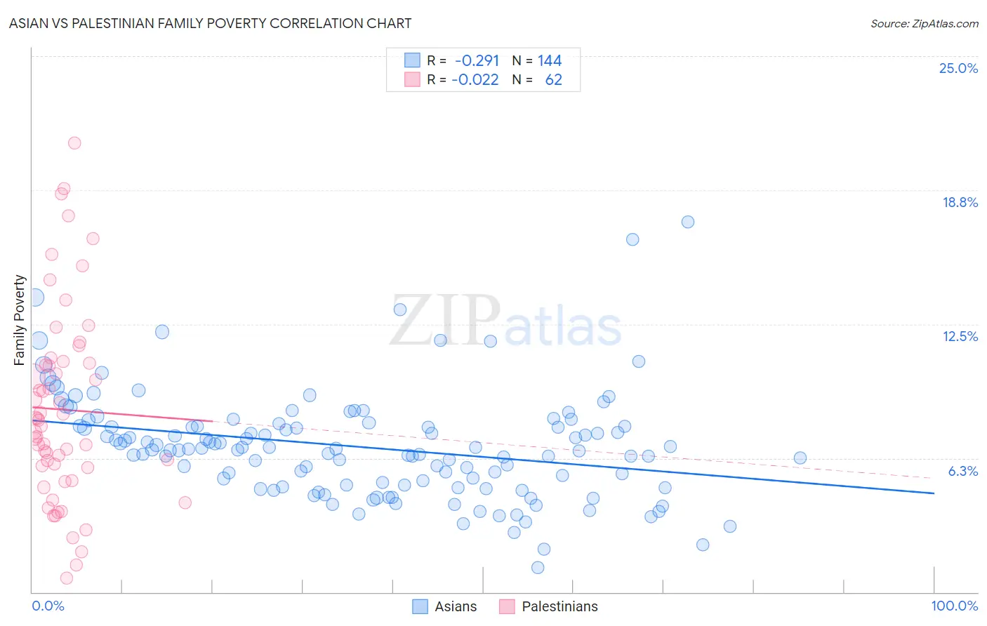 Asian vs Palestinian Family Poverty