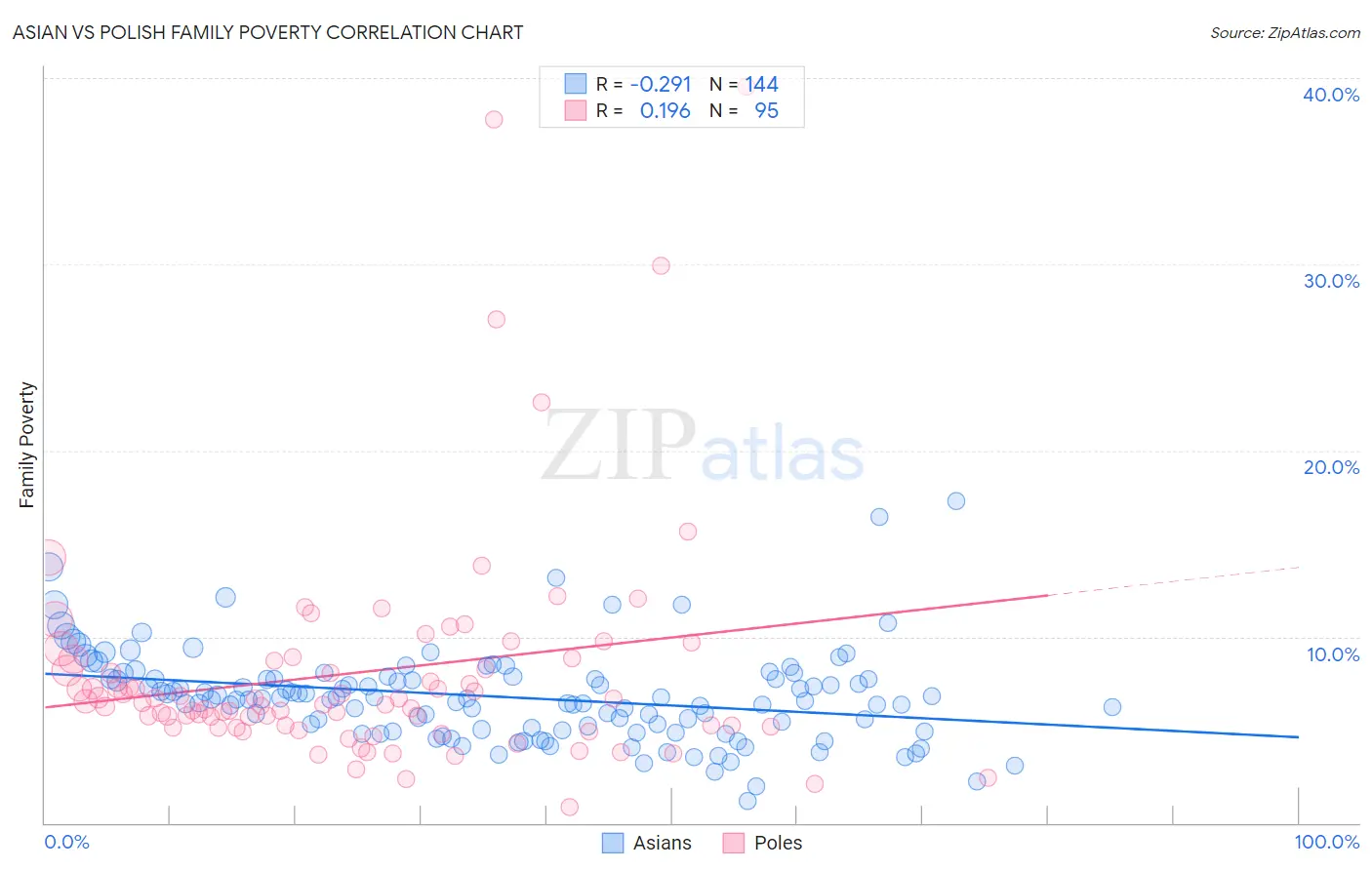 Asian vs Polish Family Poverty