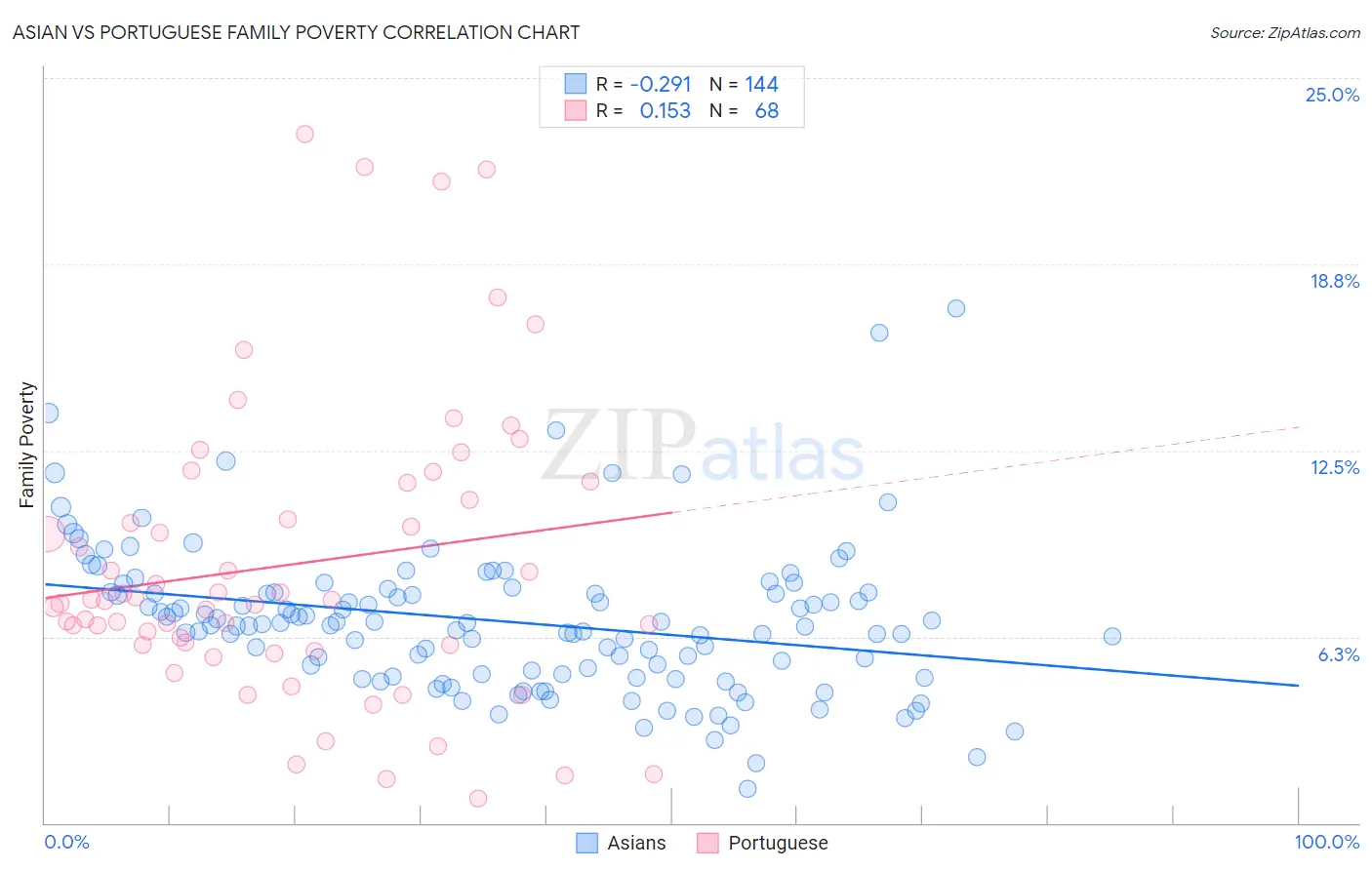 Asian vs Portuguese Family Poverty