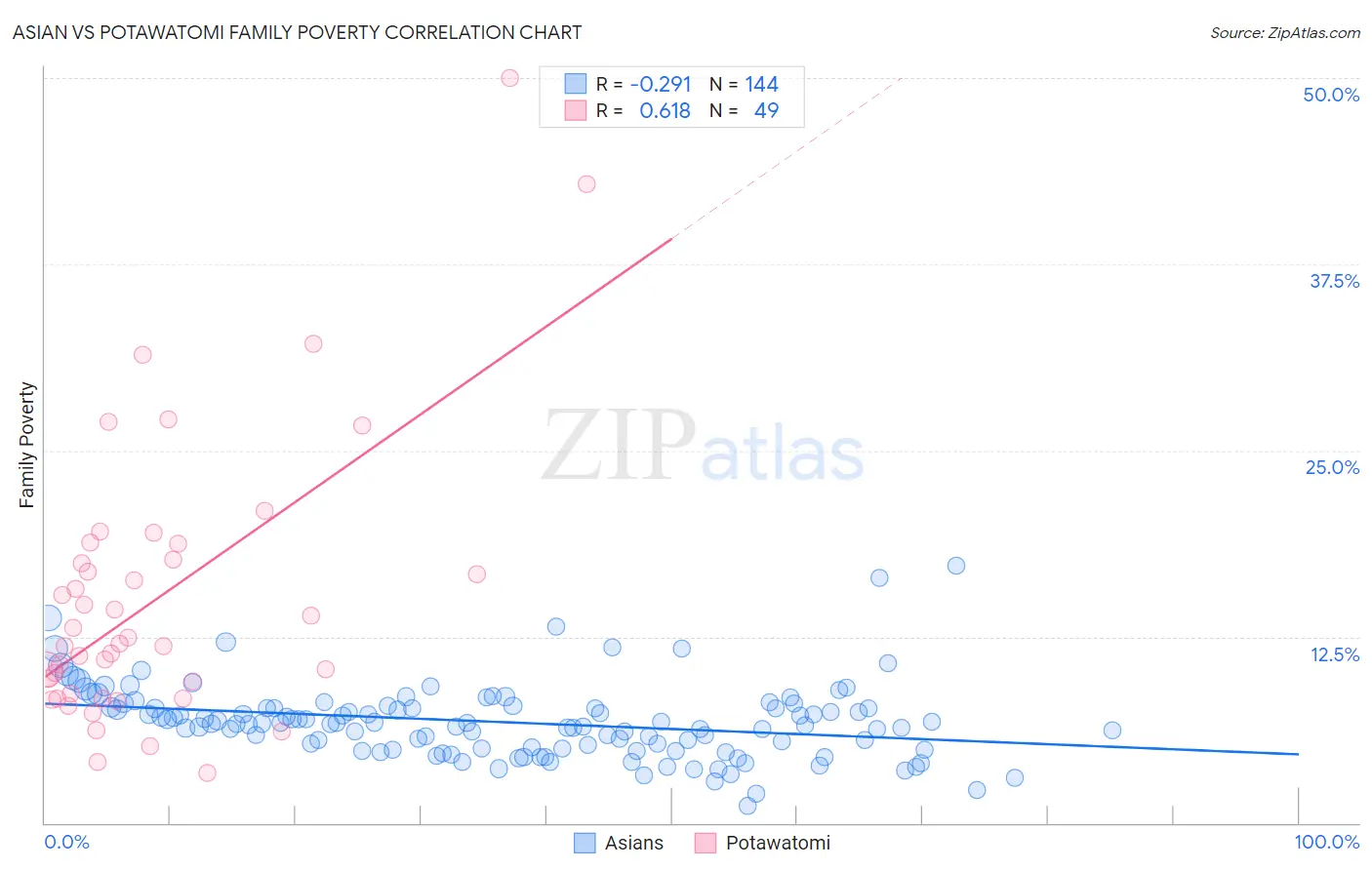 Asian vs Potawatomi Family Poverty