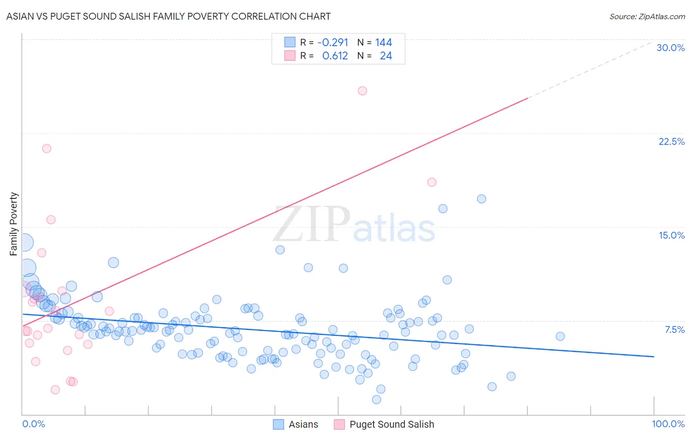 Asian vs Puget Sound Salish Family Poverty