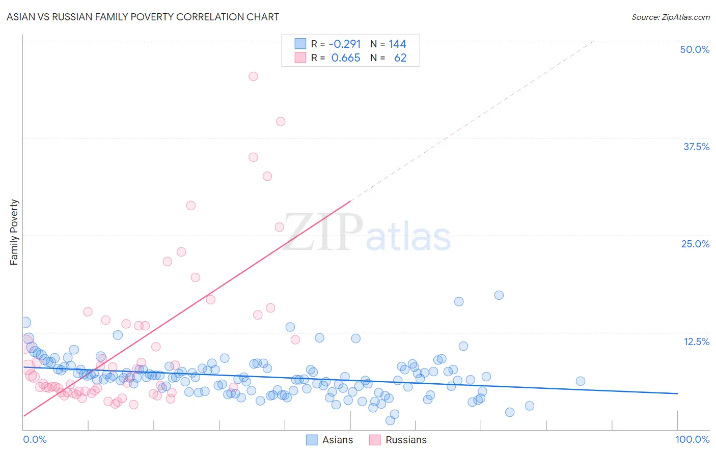 Asian vs Russian Family Poverty