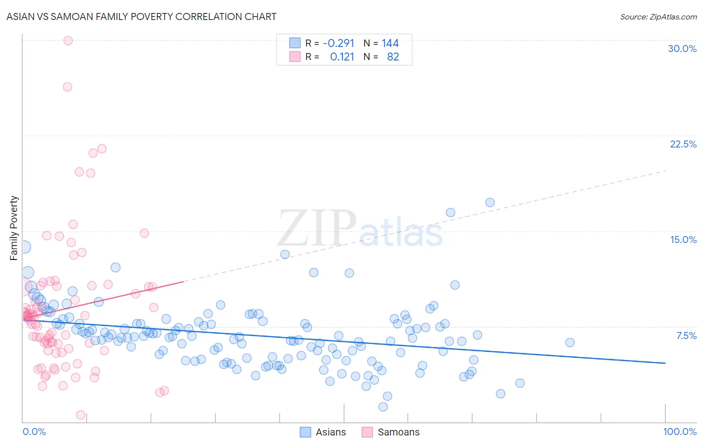 Asian vs Samoan Family Poverty
