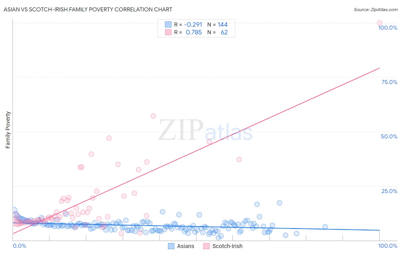 Asian vs Scotch-Irish Family Poverty