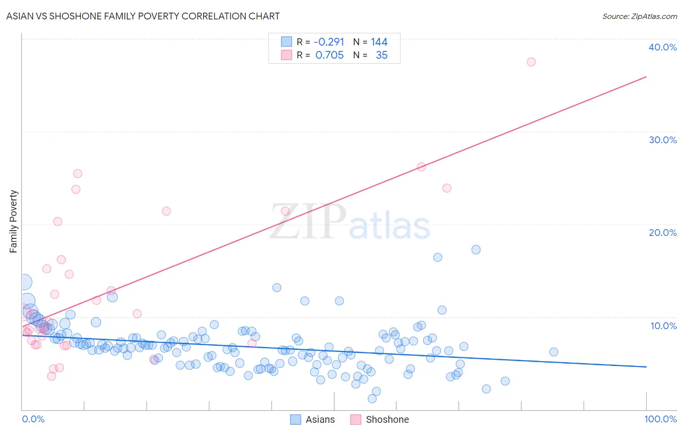 Asian vs Shoshone Family Poverty