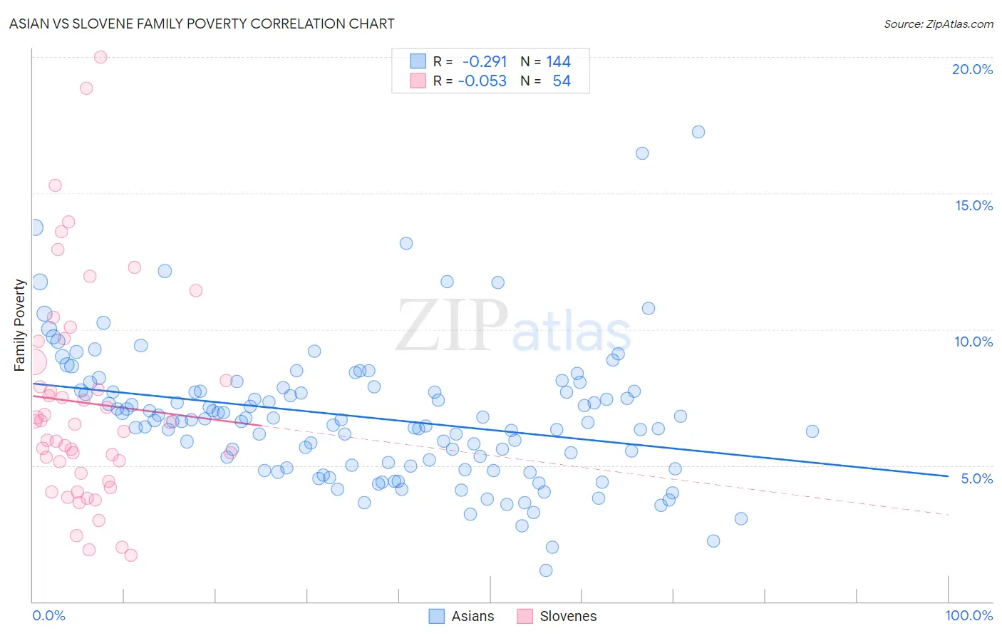 Asian vs Slovene Family Poverty
