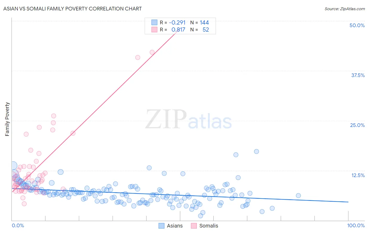 Asian vs Somali Family Poverty