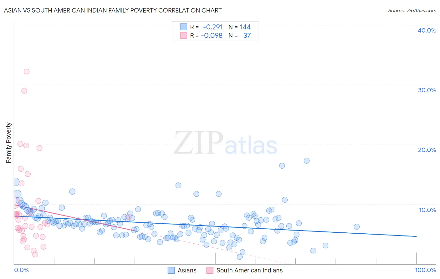 Asian vs South American Indian Family Poverty