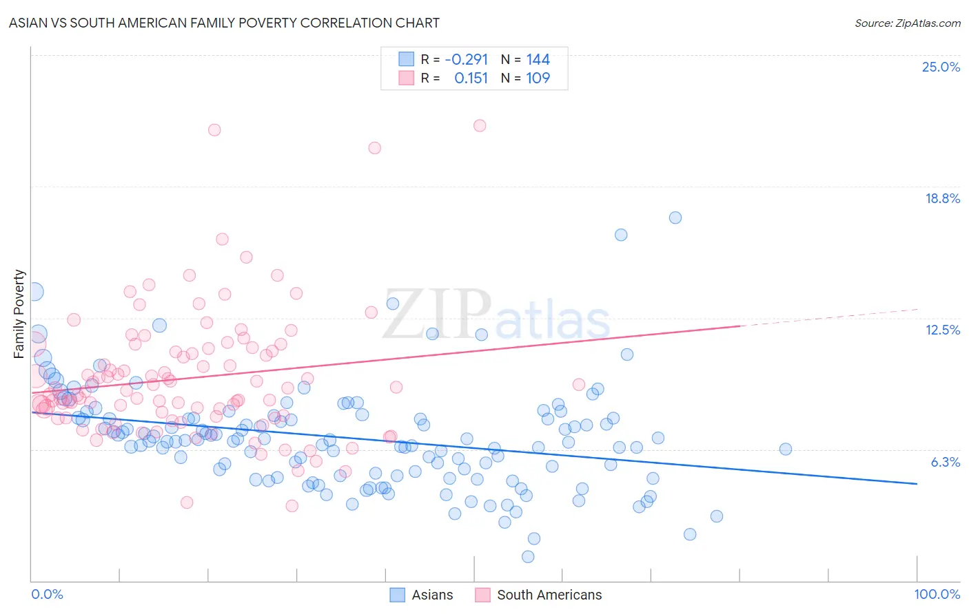 Asian vs South American Family Poverty