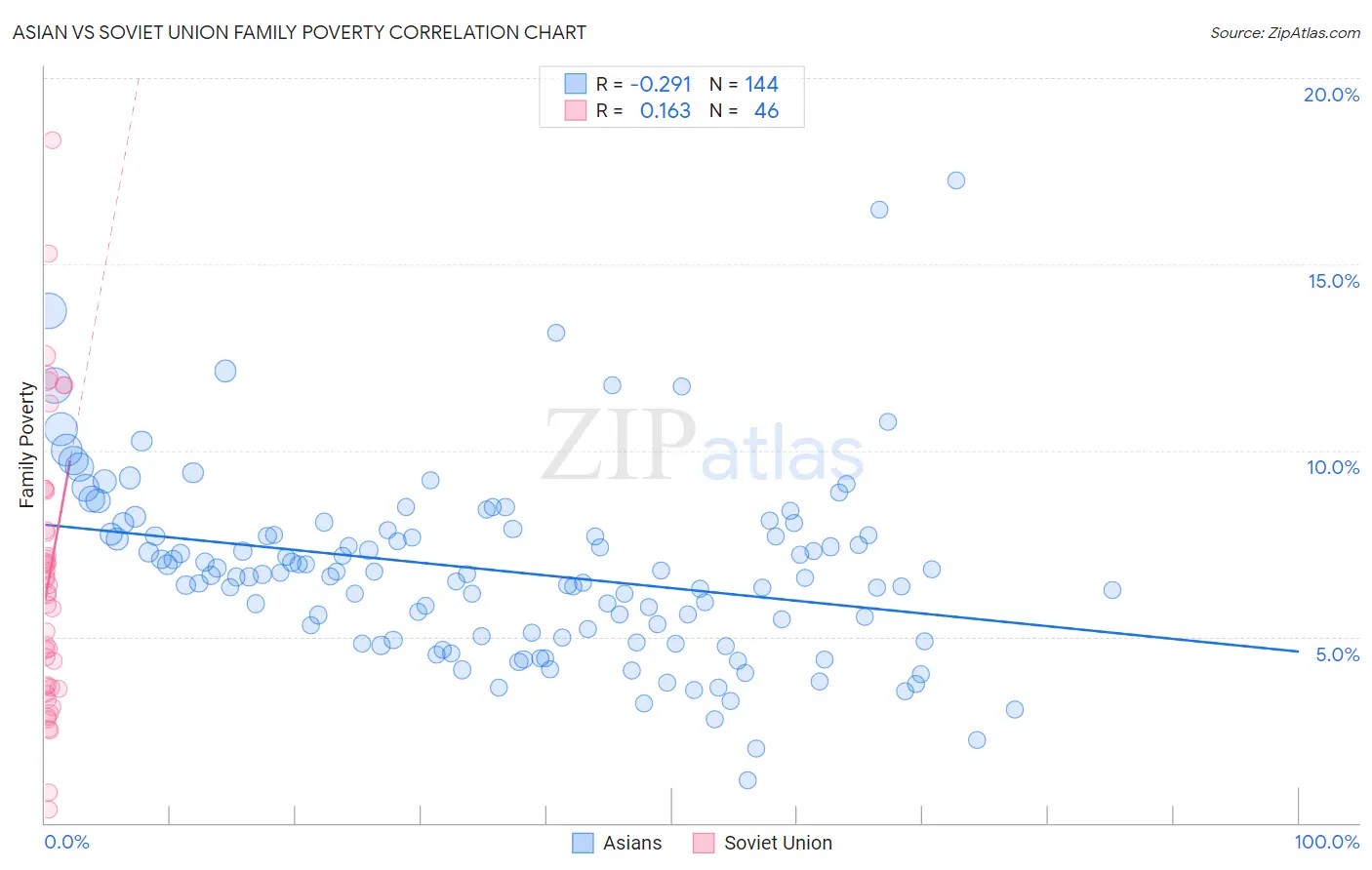 Asian vs Soviet Union Family Poverty
