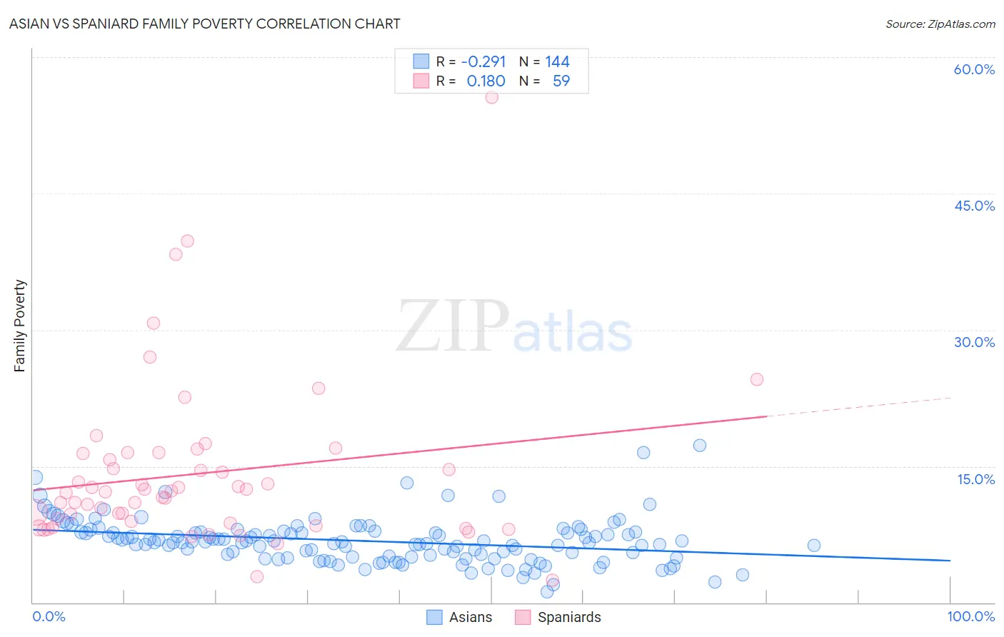 Asian vs Spaniard Family Poverty