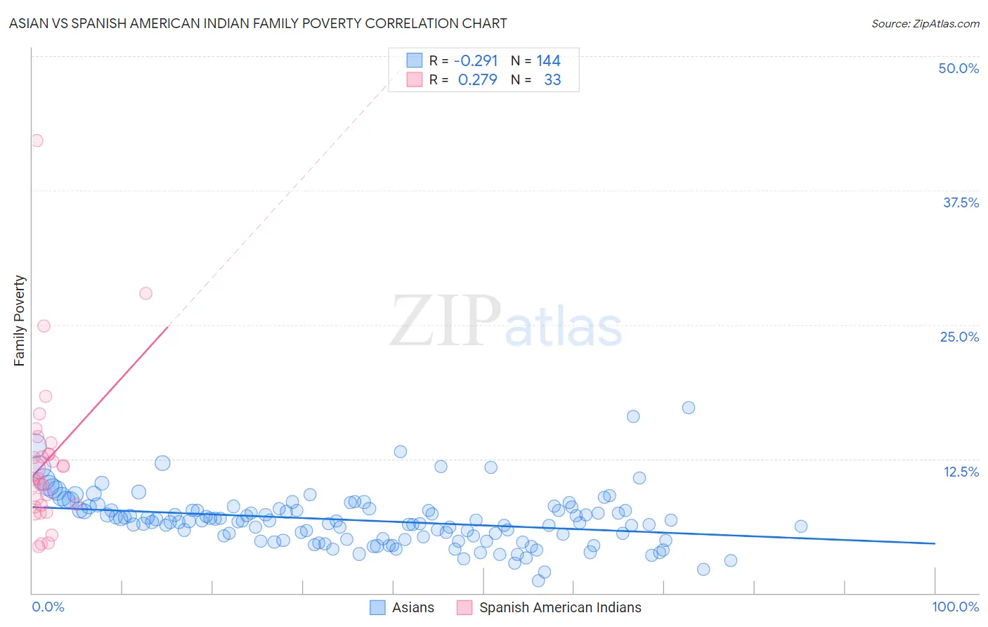 Asian vs Spanish American Indian Family Poverty