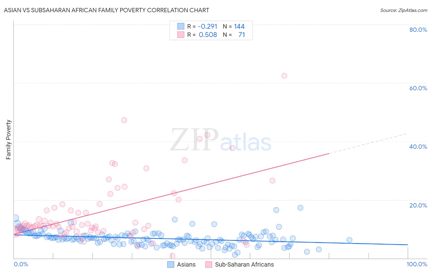 Asian vs Subsaharan African Family Poverty