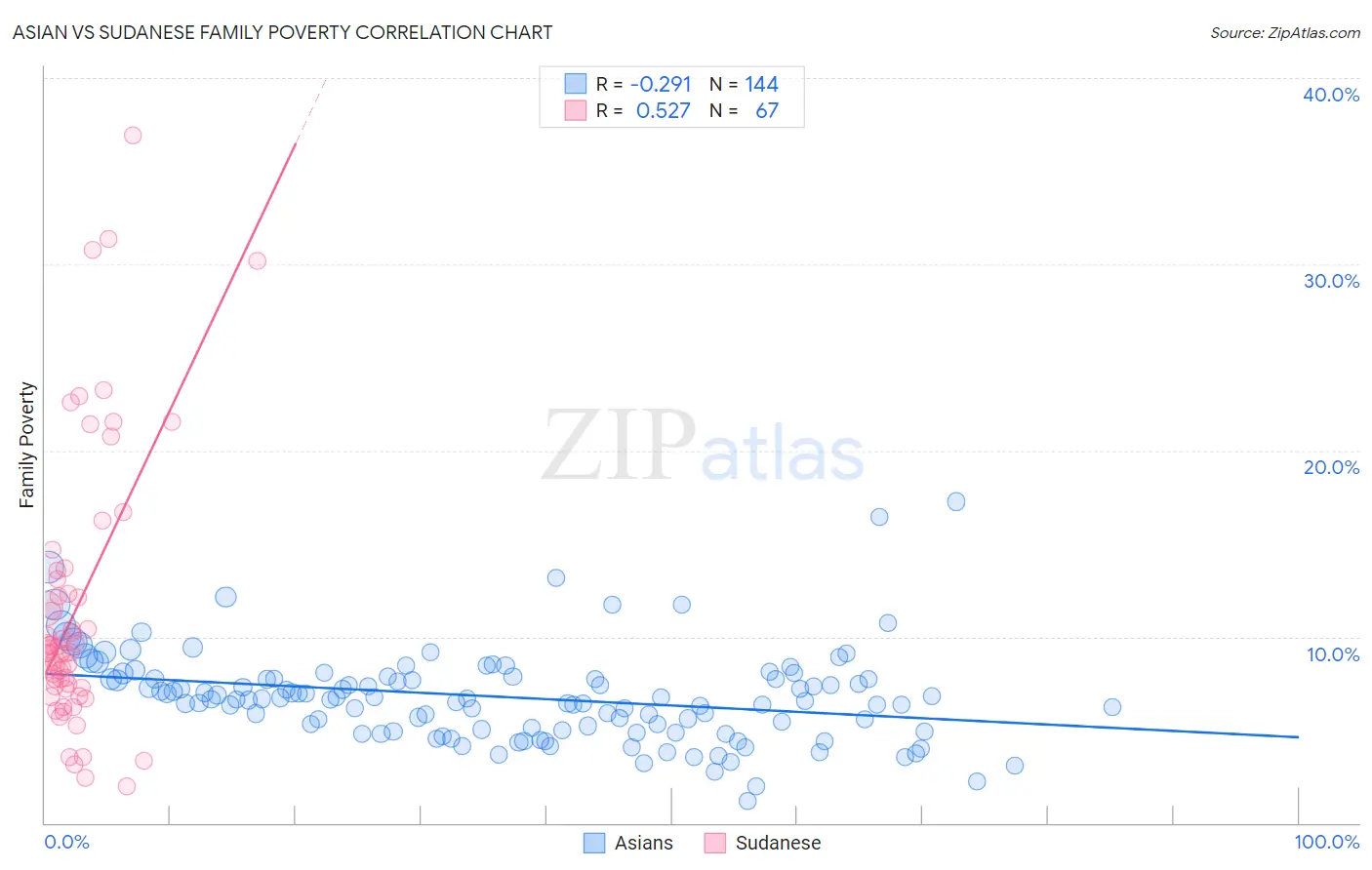 Asian vs Sudanese Family Poverty