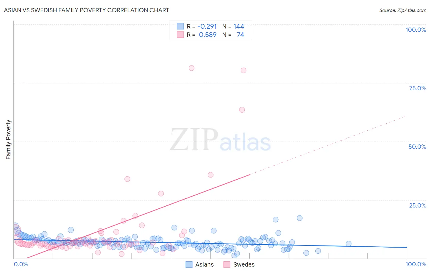 Asian vs Swedish Family Poverty