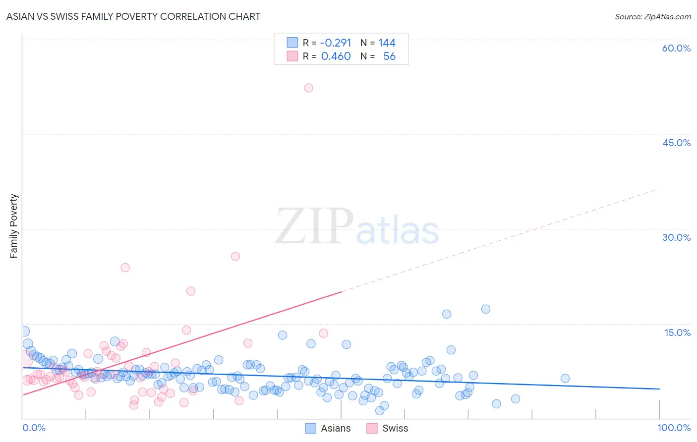 Asian vs Swiss Family Poverty
