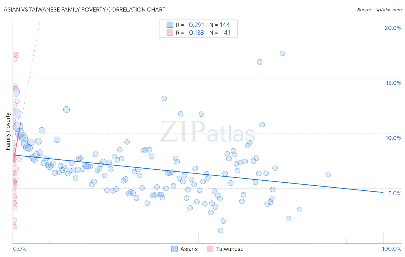 Asian vs Taiwanese Family Poverty