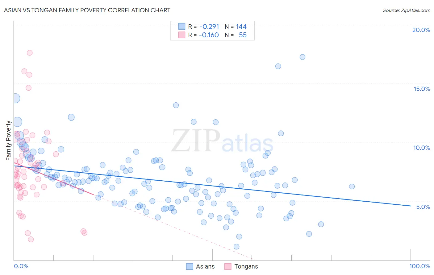 Asian vs Tongan Family Poverty