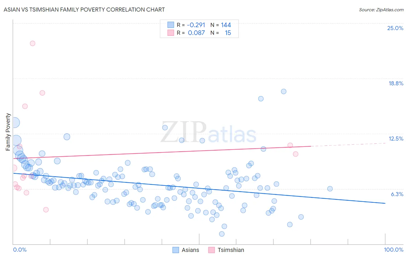 Asian vs Tsimshian Family Poverty
