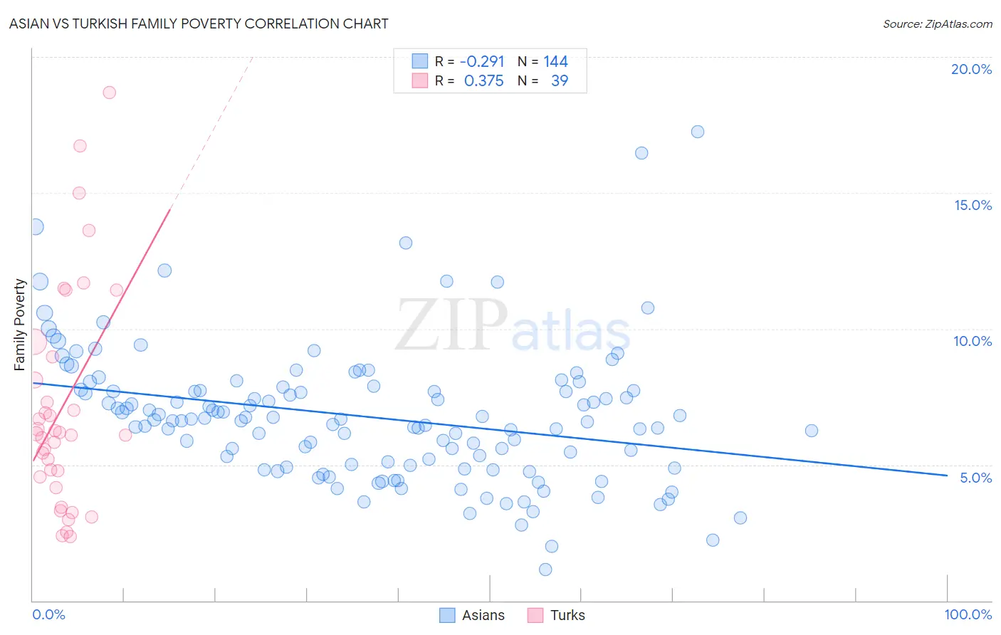 Asian vs Turkish Family Poverty