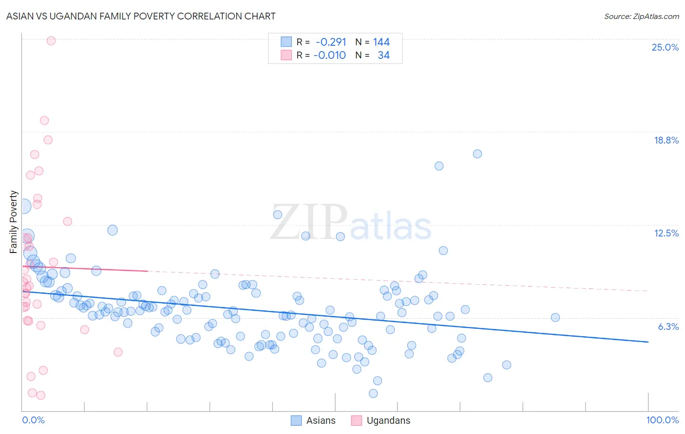 Asian vs Ugandan Family Poverty