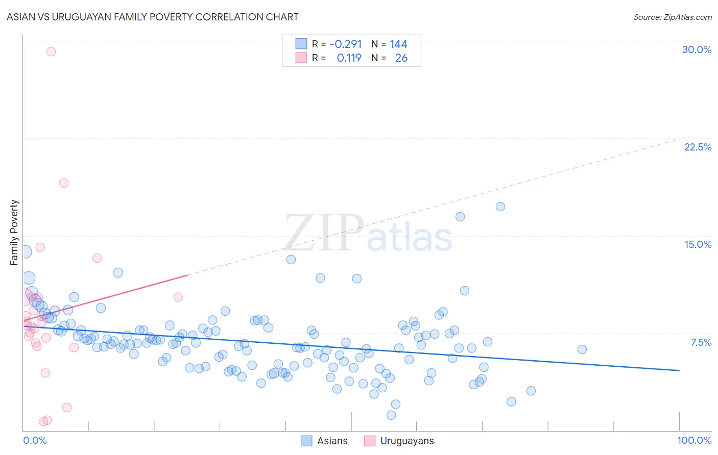 Asian vs Uruguayan Family Poverty