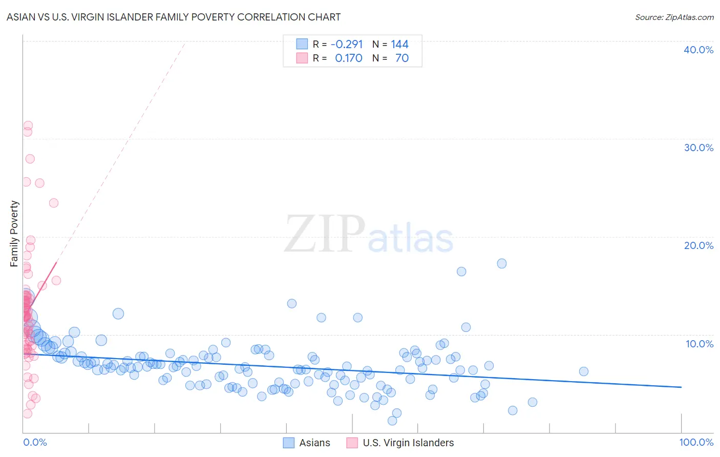 Asian vs U.S. Virgin Islander Family Poverty