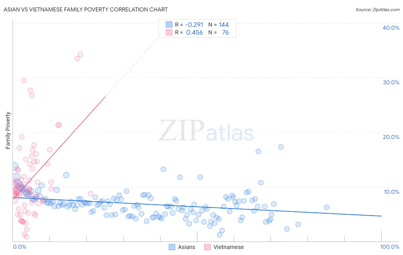 Asian vs Vietnamese Family Poverty