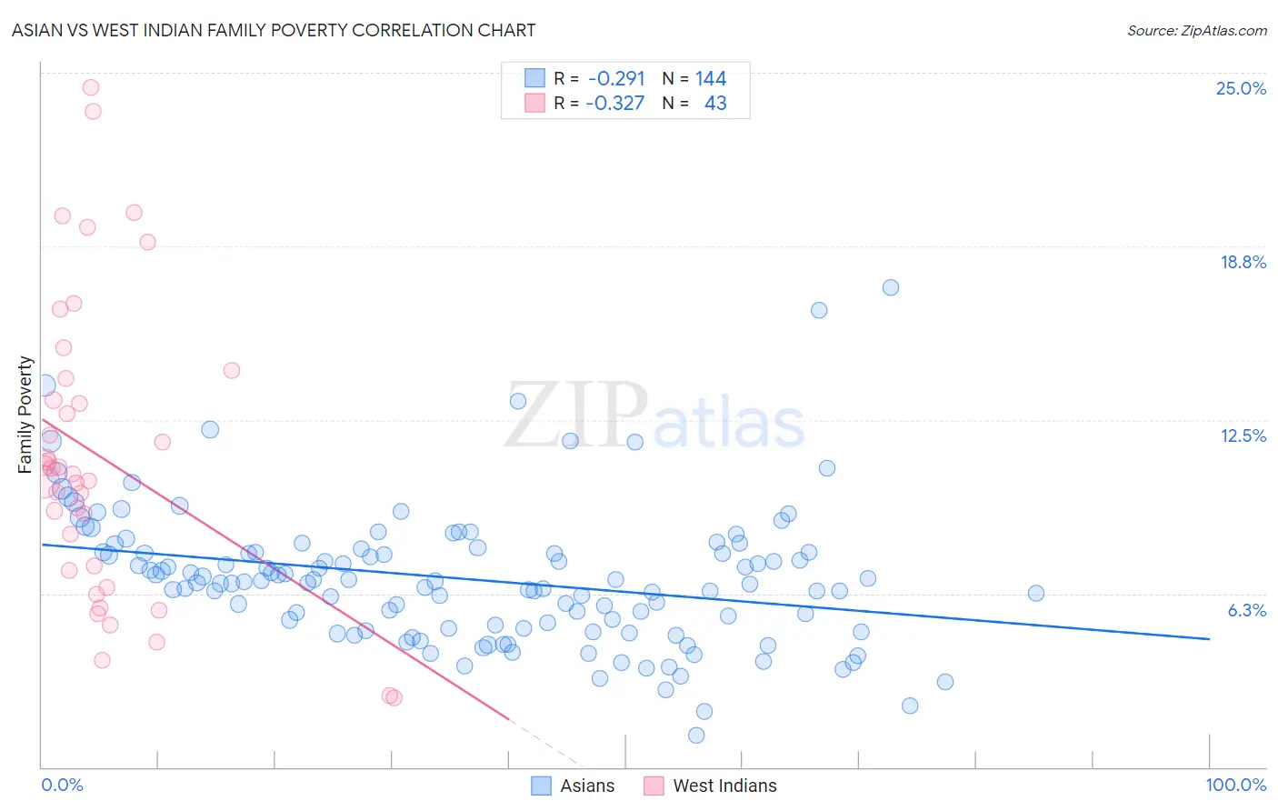 Asian vs West Indian Family Poverty