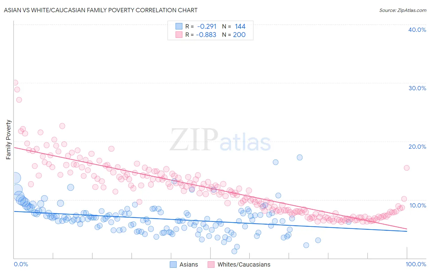 Asian vs White/Caucasian Family Poverty