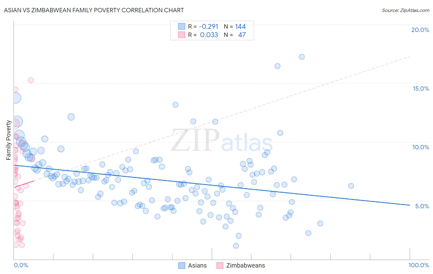 Asian vs Zimbabwean Family Poverty
