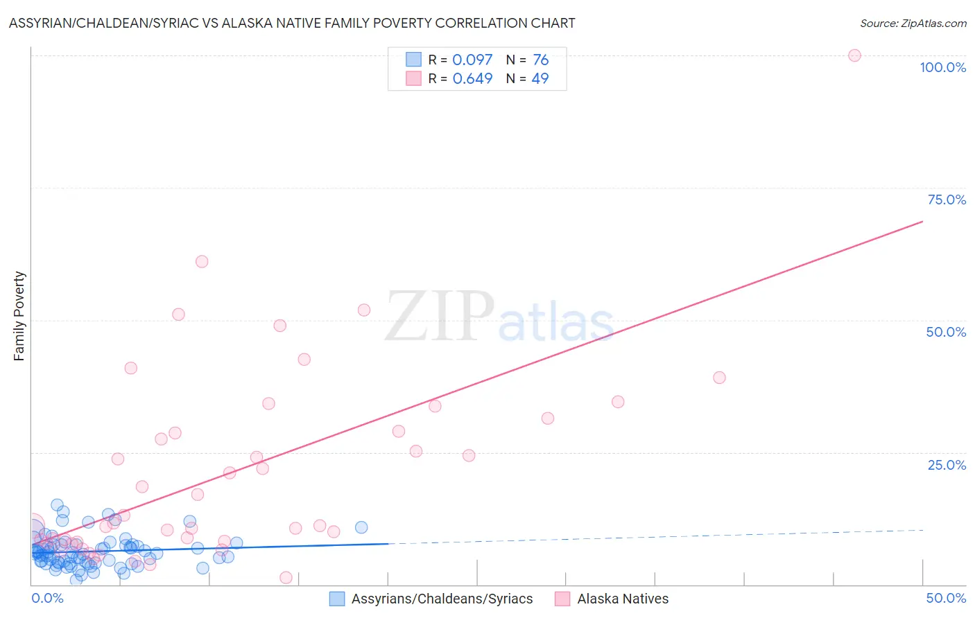 Assyrian/Chaldean/Syriac vs Alaska Native Family Poverty