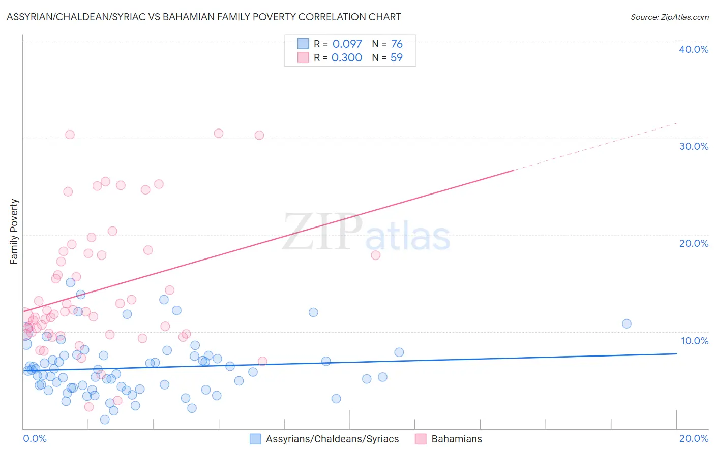 Assyrian/Chaldean/Syriac vs Bahamian Family Poverty