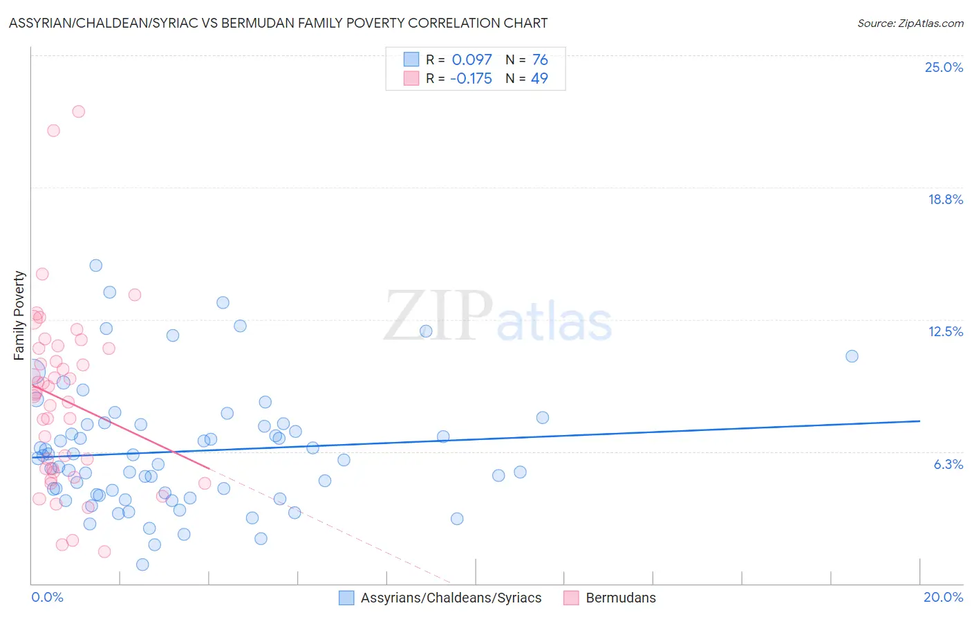 Assyrian/Chaldean/Syriac vs Bermudan Family Poverty