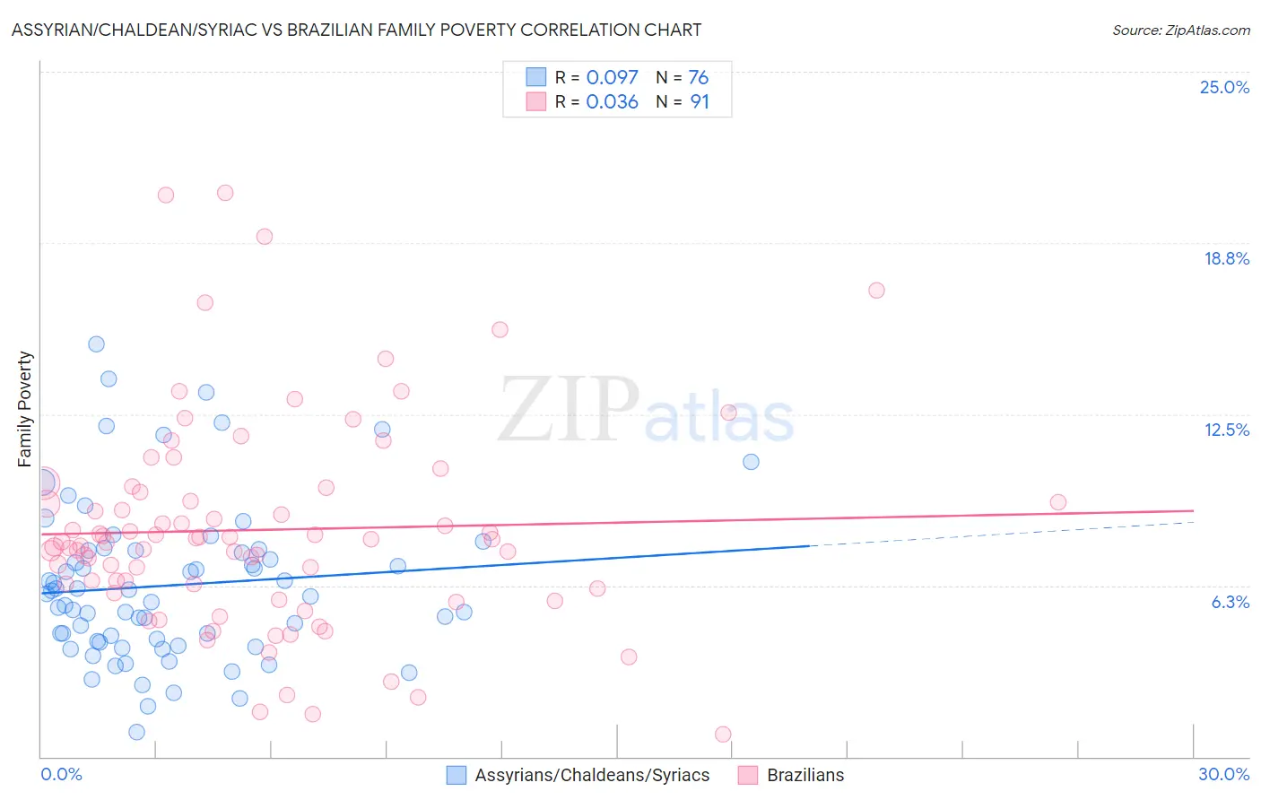 Assyrian/Chaldean/Syriac vs Brazilian Family Poverty