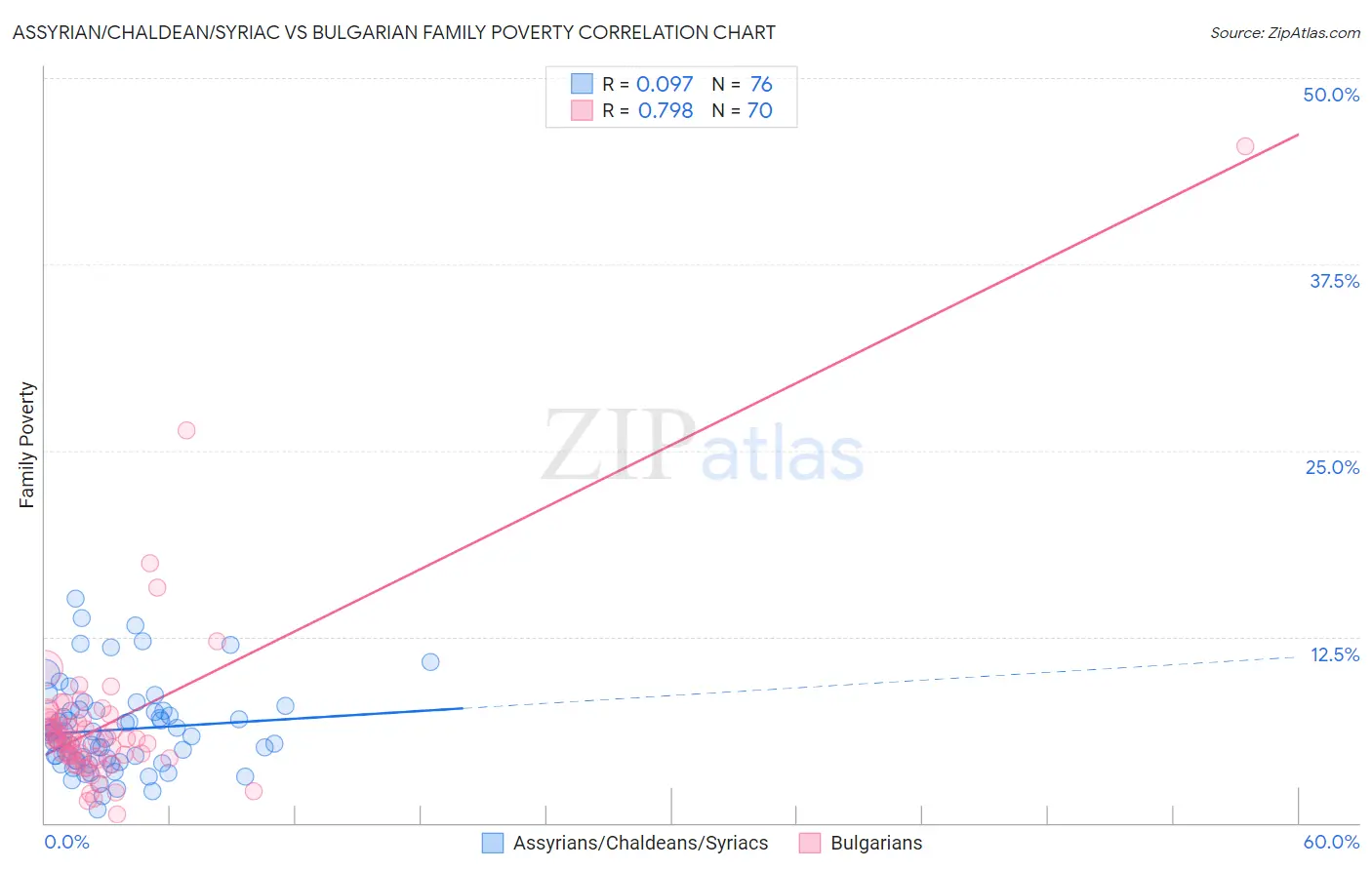 Assyrian/Chaldean/Syriac vs Bulgarian Family Poverty