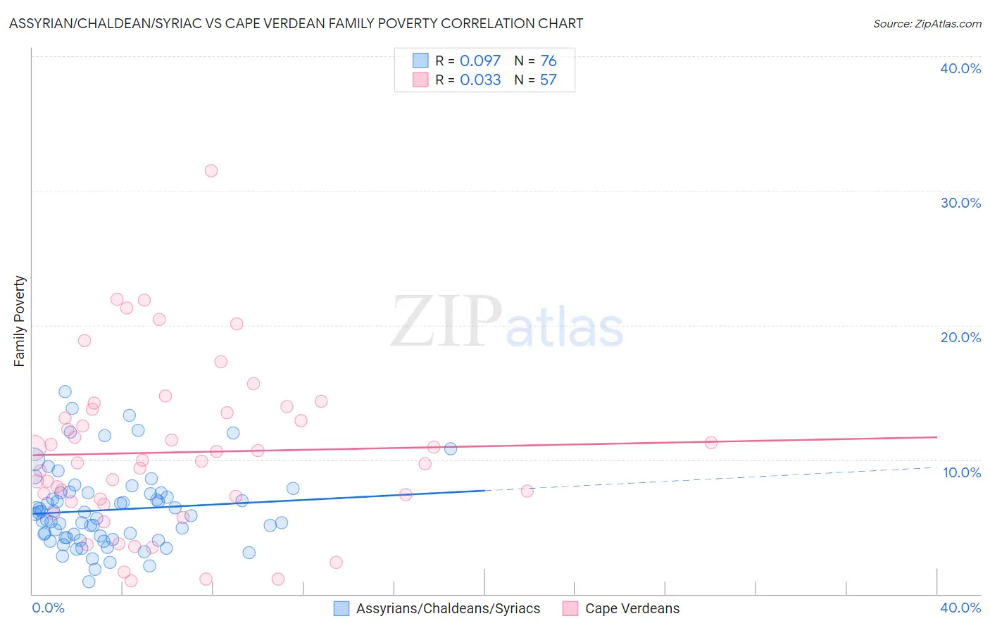 Assyrian/Chaldean/Syriac vs Cape Verdean Family Poverty