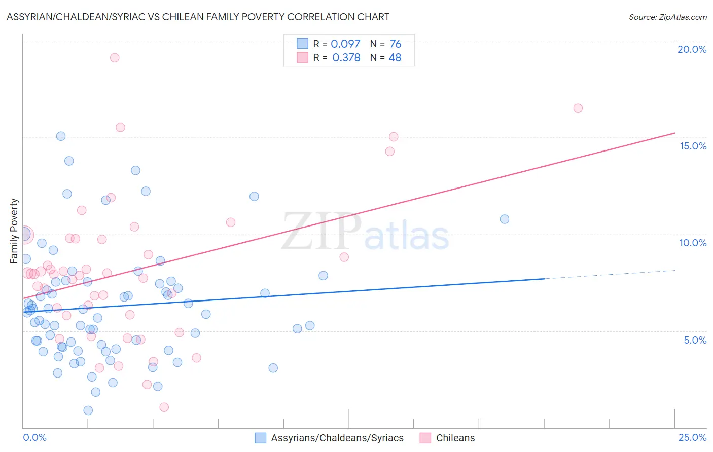 Assyrian/Chaldean/Syriac vs Chilean Family Poverty