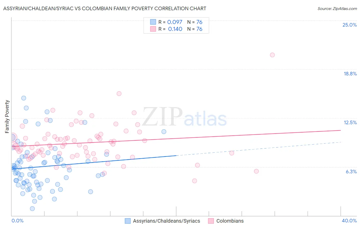 Assyrian/Chaldean/Syriac vs Colombian Family Poverty