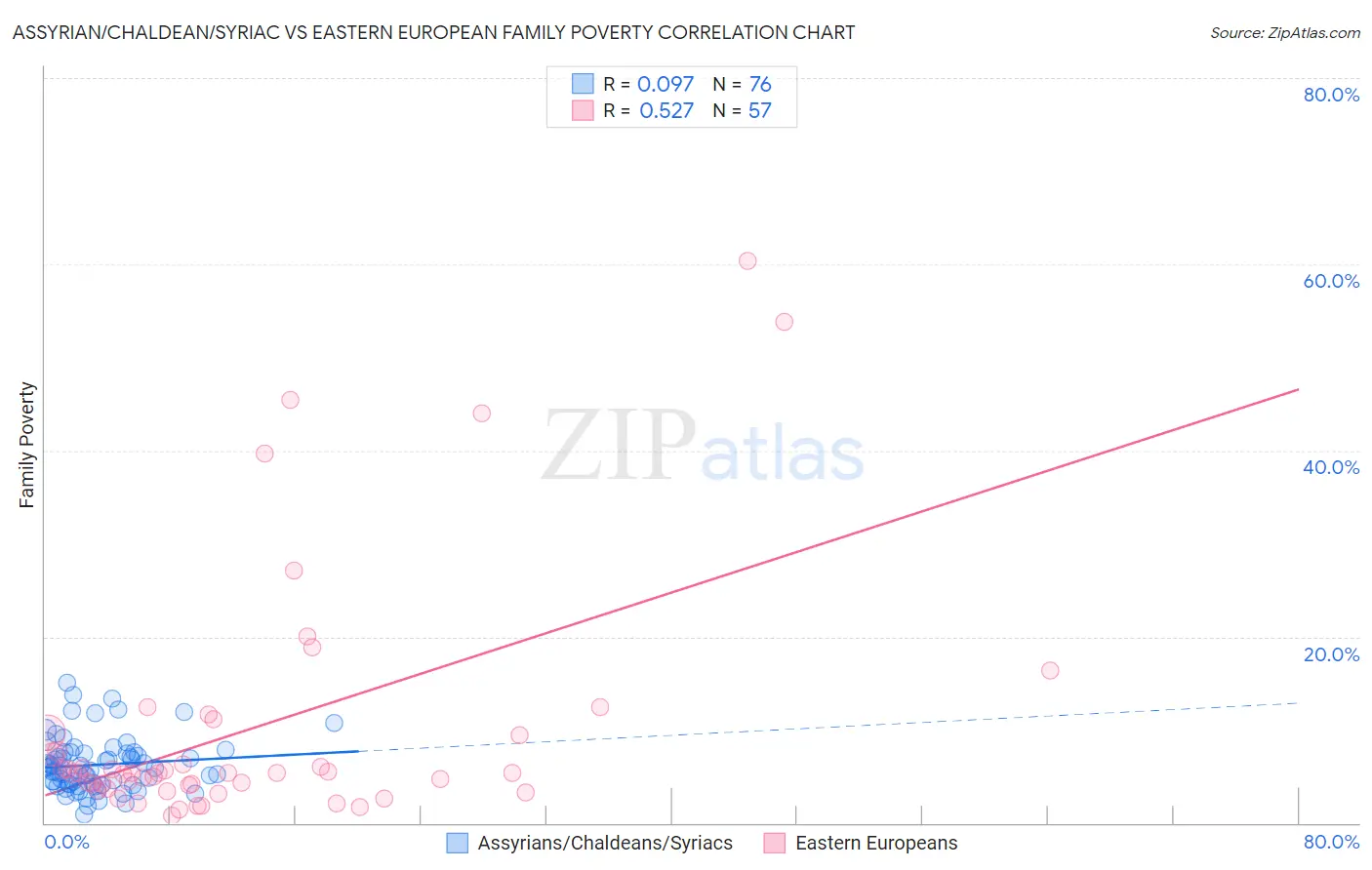 Assyrian/Chaldean/Syriac vs Eastern European Family Poverty