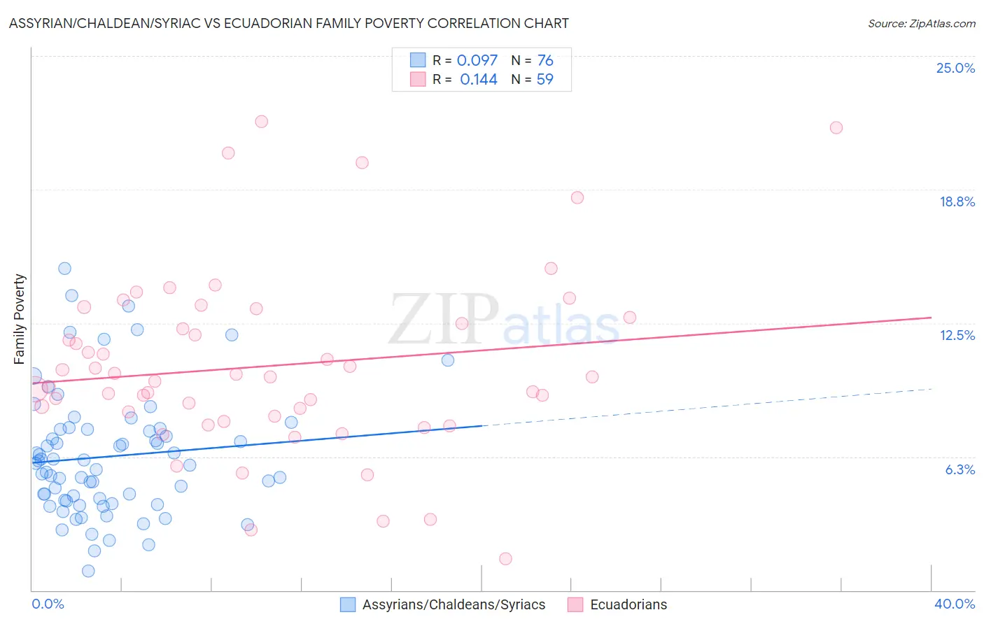 Assyrian/Chaldean/Syriac vs Ecuadorian Family Poverty