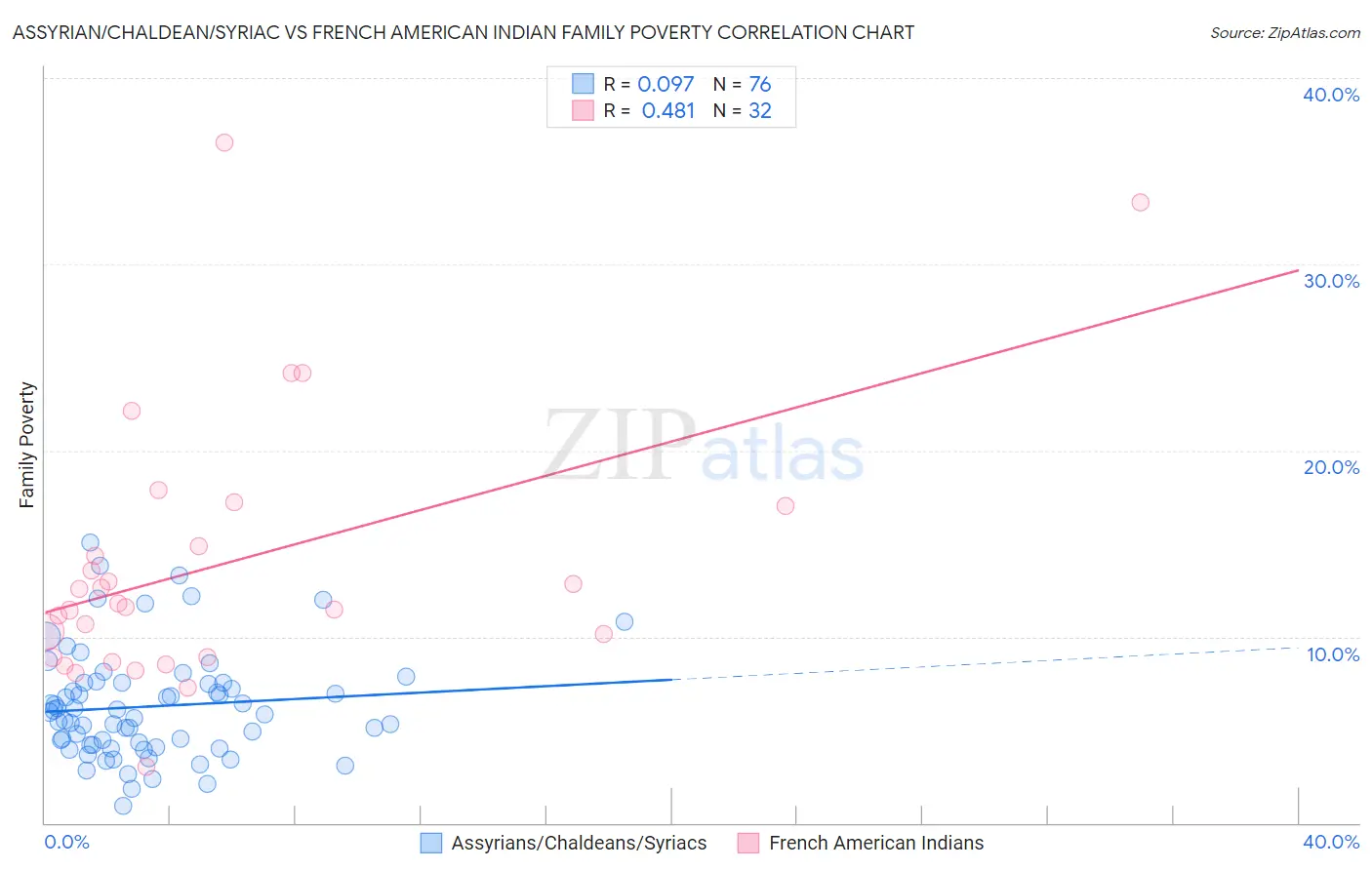 Assyrian/Chaldean/Syriac vs French American Indian Family Poverty