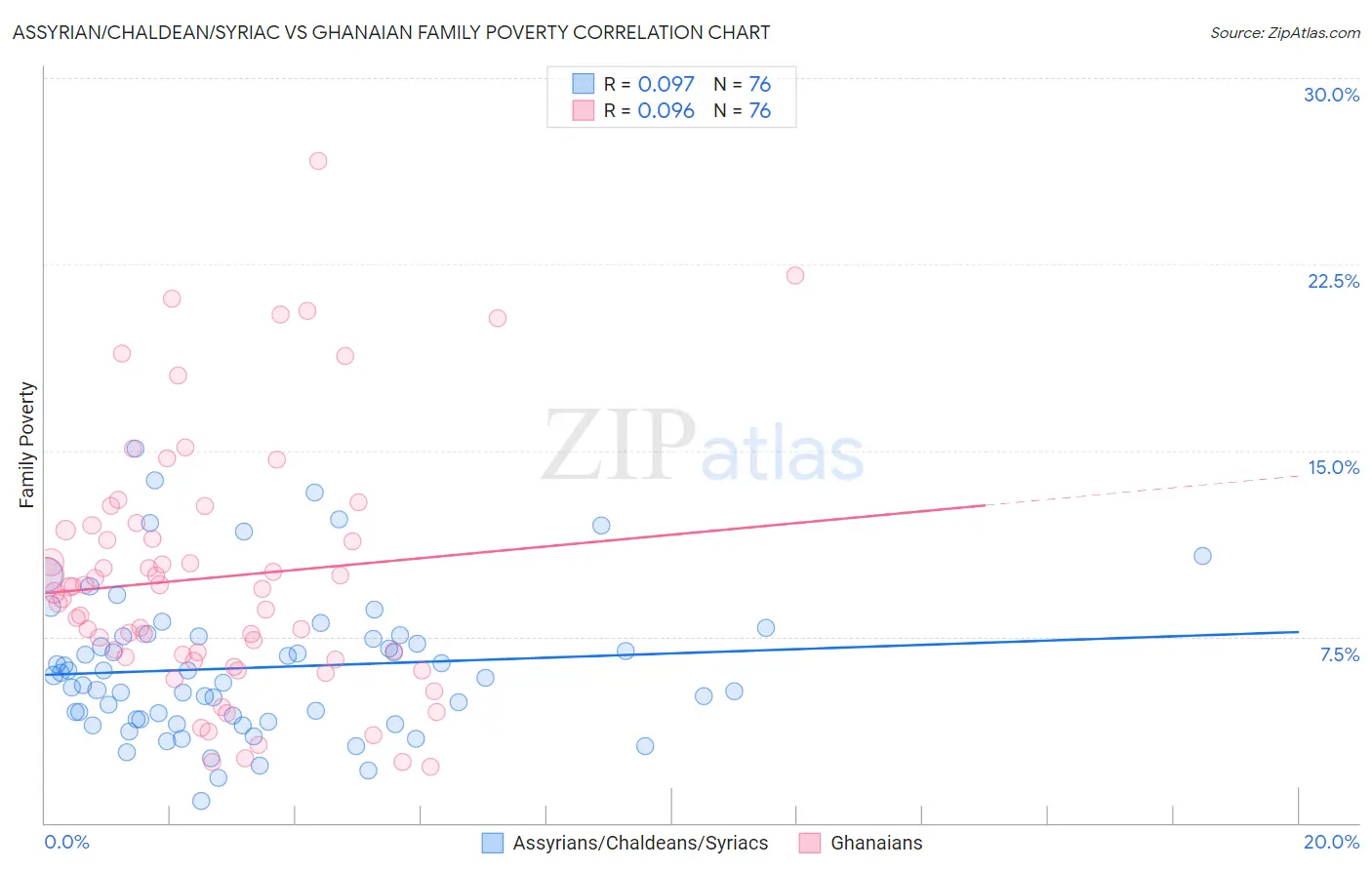 Assyrian/Chaldean/Syriac vs Ghanaian Family Poverty
