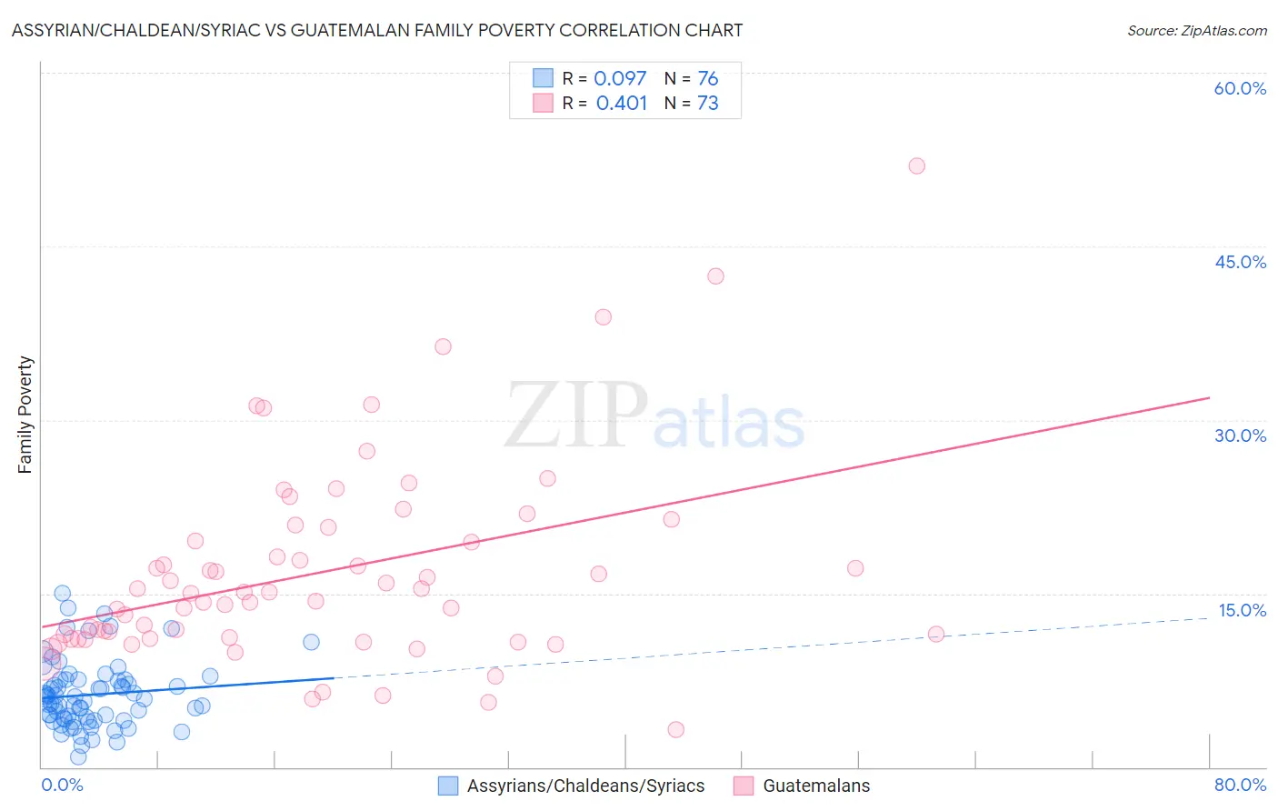 Assyrian/Chaldean/Syriac vs Guatemalan Family Poverty