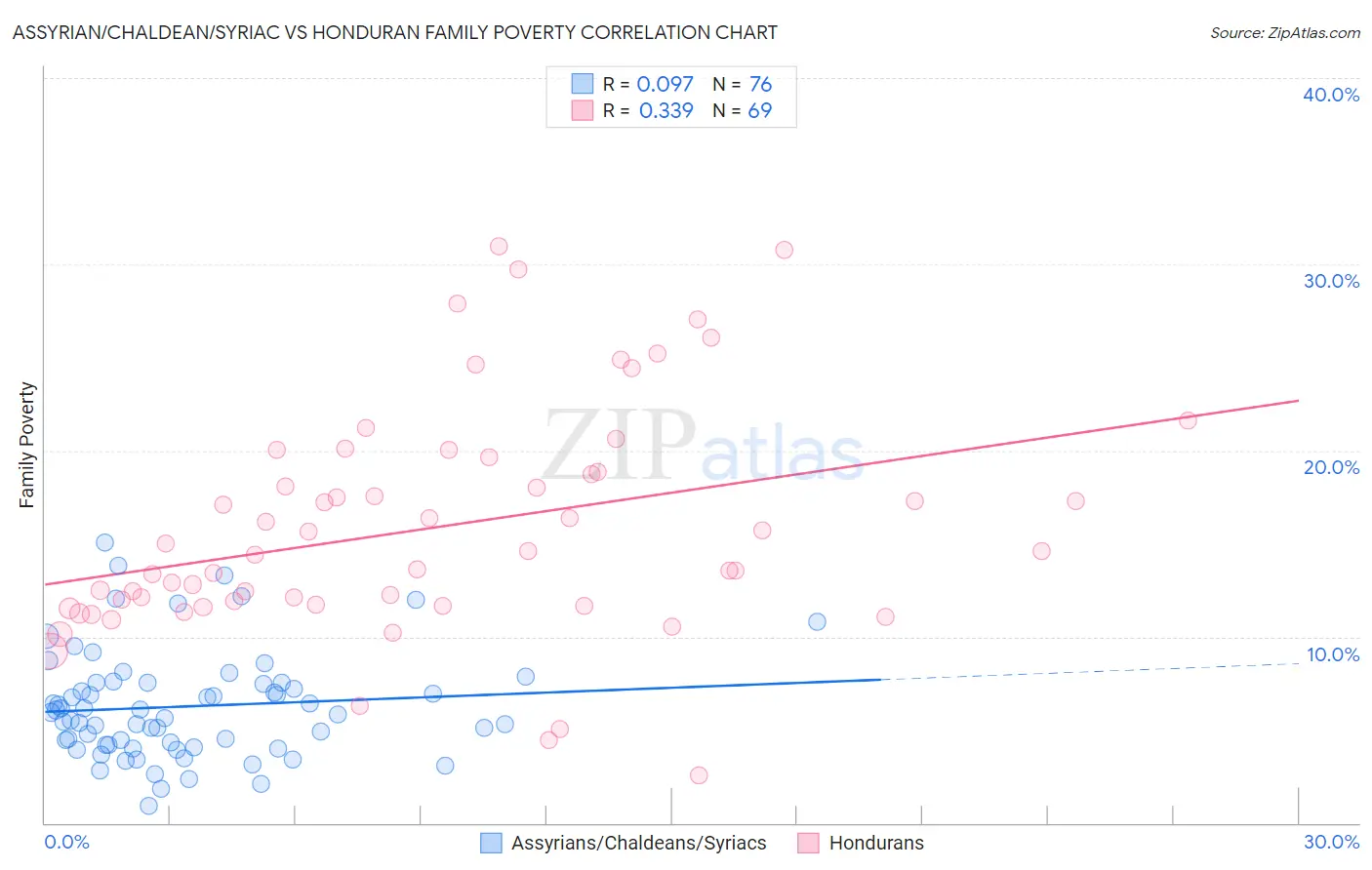 Assyrian/Chaldean/Syriac vs Honduran Family Poverty