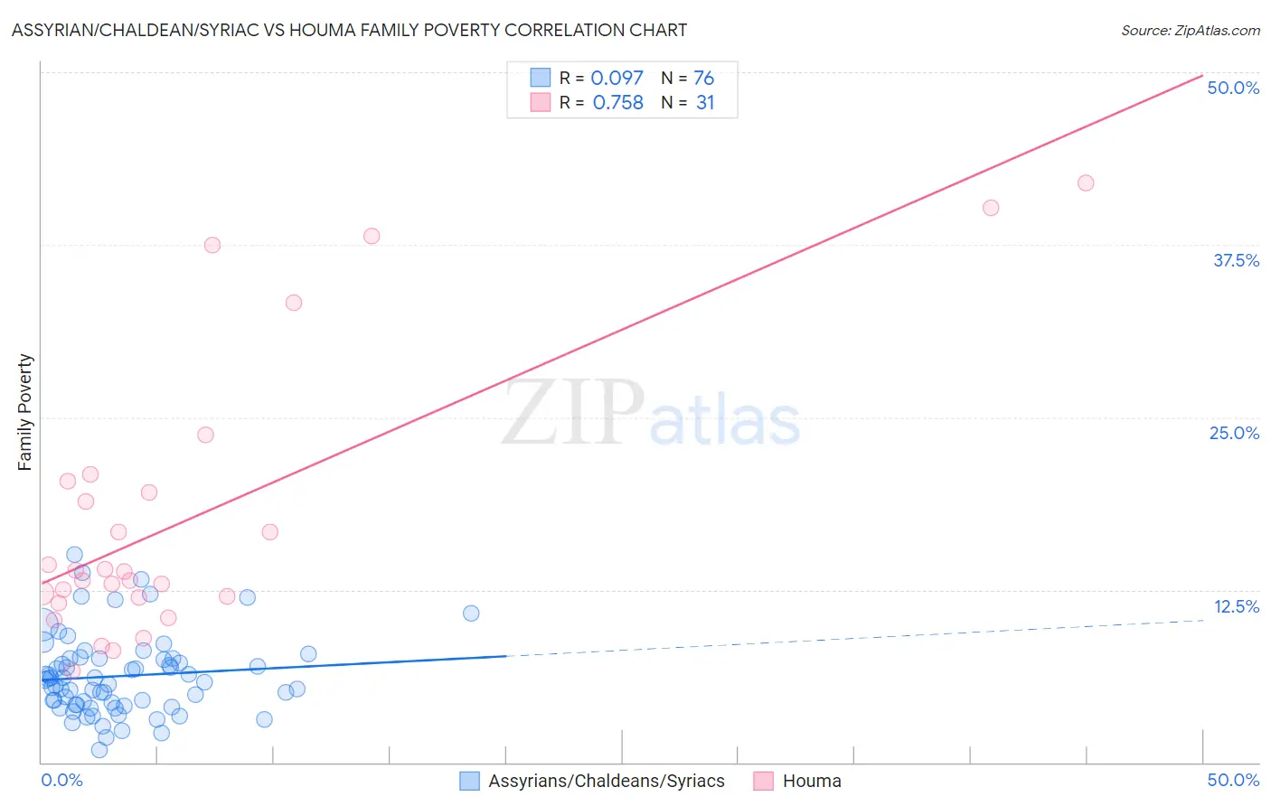 Assyrian/Chaldean/Syriac vs Houma Family Poverty